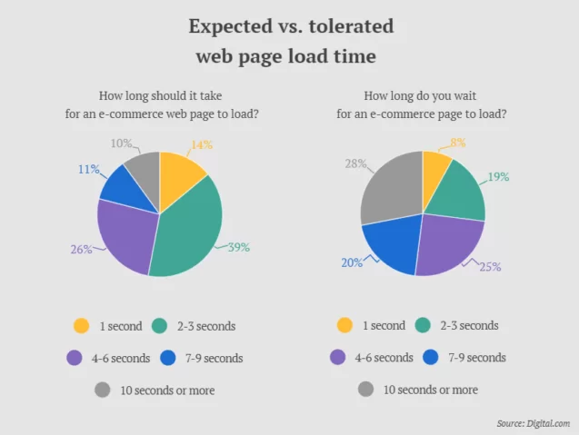 Expected vs Tolerated Website Load Time