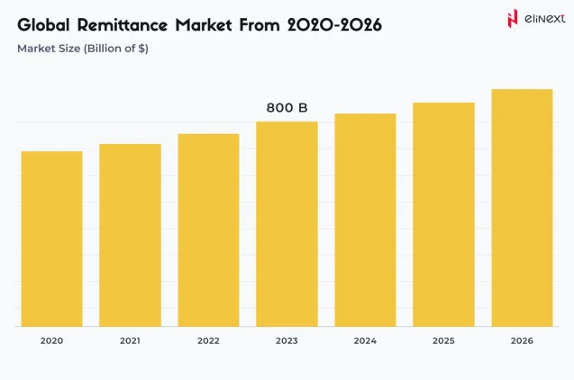 Global Digital Remittance Market from 2020-2026