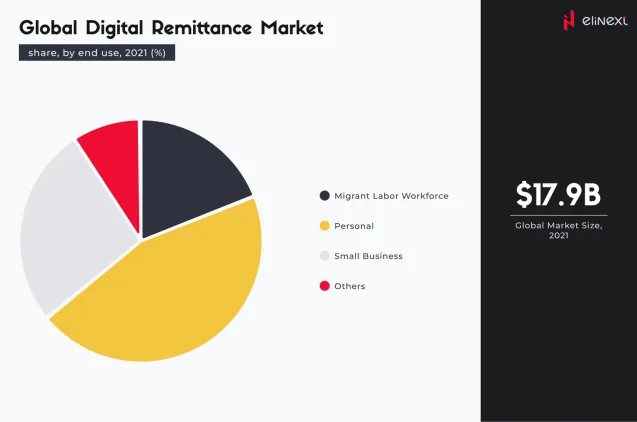 Global Digital Remittance Market