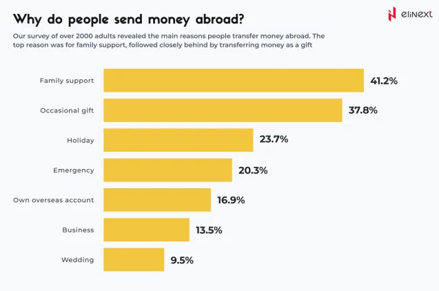 Why do people send money abroad?