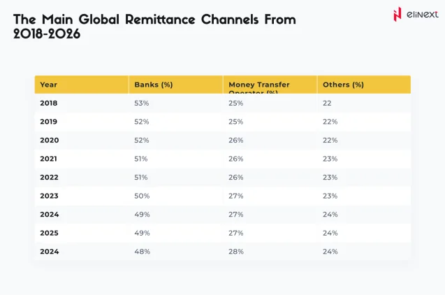 The Main Global Remittance Channels From 2018-2026