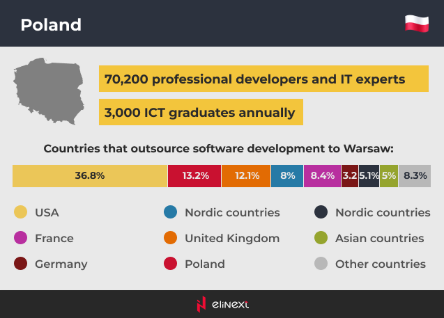 IT hubs in Poland