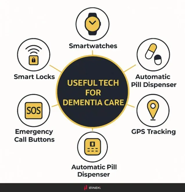 Mobile Assistive Apps for Dementia Management and Care