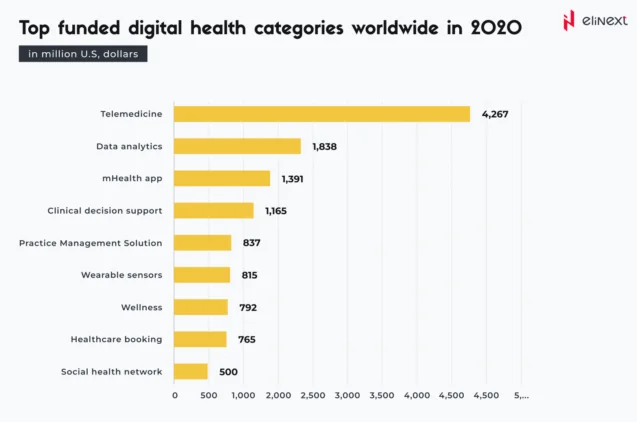 What are the digital health categories that have received the most funding?