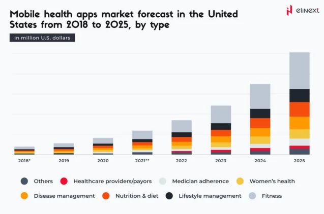 Which mHealth apps are expected to dominate the market by 2025?