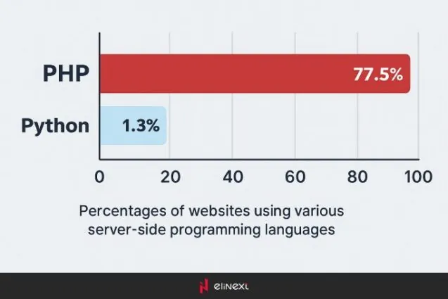 According to the PHP vs. Python report published by W3Techs, PHP is definitely stealing the show