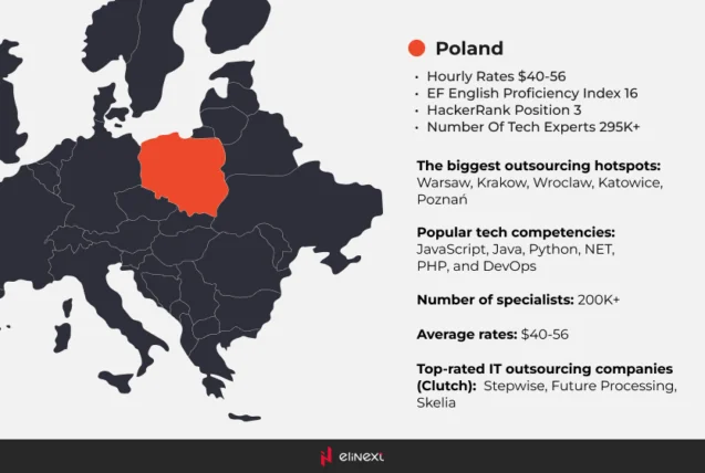 Poland is one of the most competitive outsourcing destinations in Eastern Europe