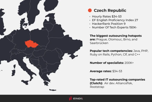 Offering a diverse talent pool, the Czechs are highly skilled in Java, PHP, and Ruby
