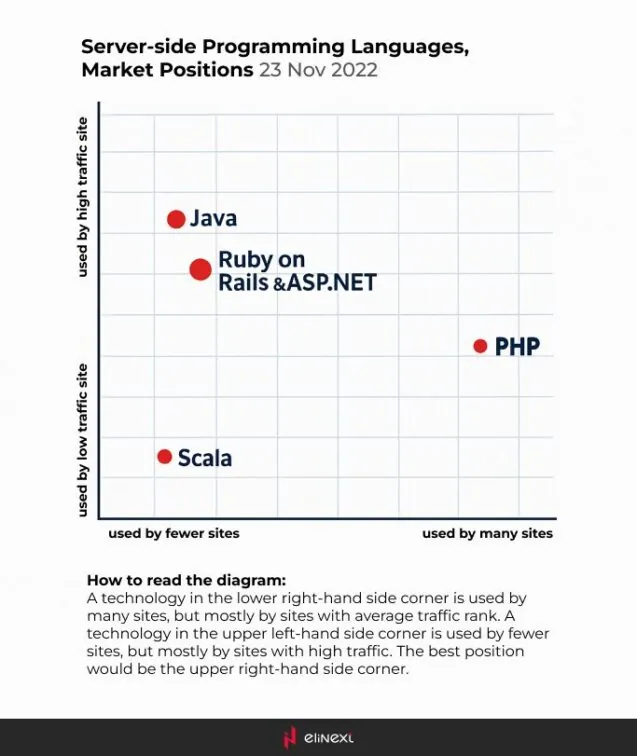 PHP still holds a relevant position on the market and doesn’t seem to be going anywhere any time soon