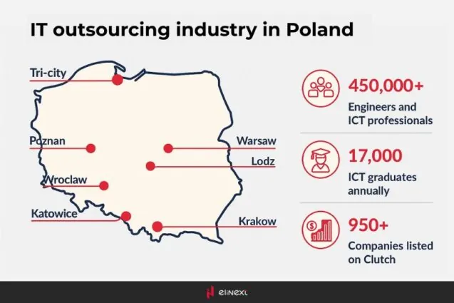 Poland boasts over 450,000 ICT professionals and produces over 17,000 ICT graduates each year