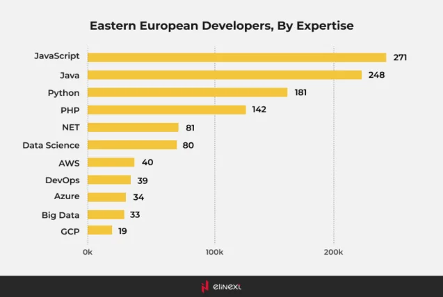 Eastern European developers offer a wide range of services