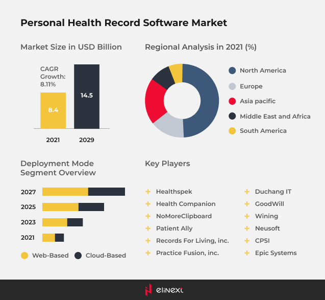 the global PHR market was valued at $8.40 Bn the global PHR market was valued at $8.40 Bn