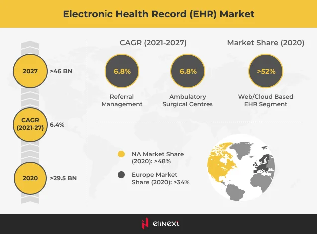 in 2020, the EHR market was valued at $29.5 million in 2020, the EHR market was valued at $29.5 million