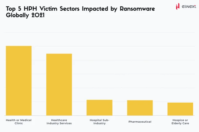 Top 5 HPH Victim Section Impacted by Ransomeware Globally
