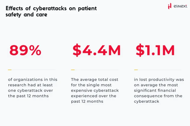 Effects of cyberattacks on patient safety and care