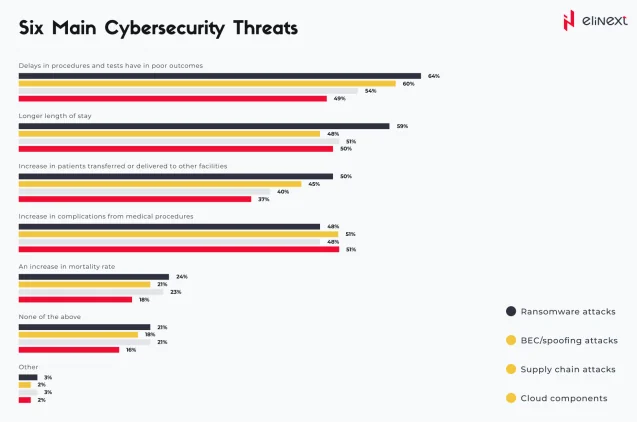 Danger of Cyberattacks