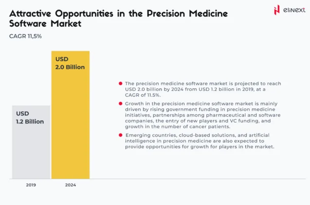 Precision Medicine Software - Market Overview