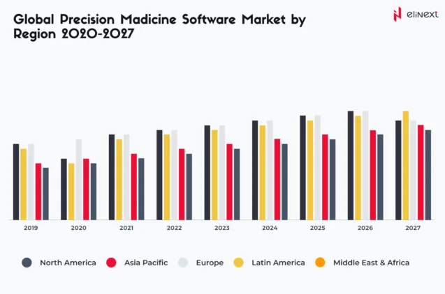 In 2019, the oncology segment held the largest share of the market