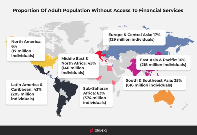 Proportion of adult population without access to financial services