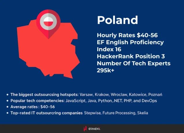 In HackerRank, Poland occupies the 3rd position