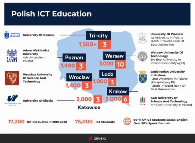 Poland boasts high standards of education and multiple globally recognized tech universities