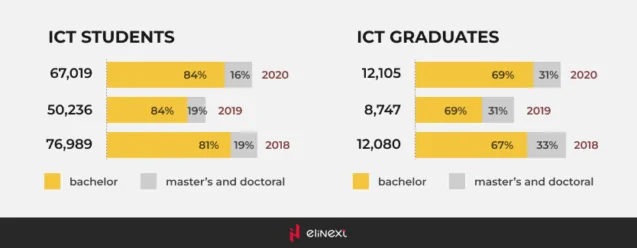 In 2020, Poland had 67,019 ICT students