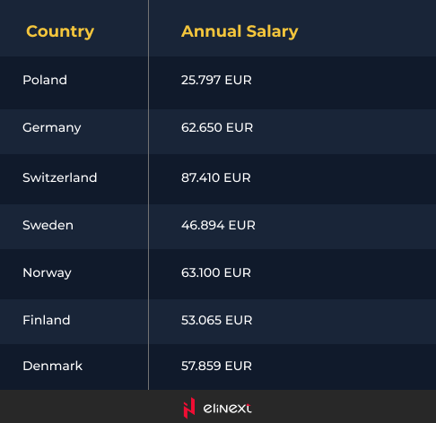 a Polish software developer earns less than half of what a German developer earns