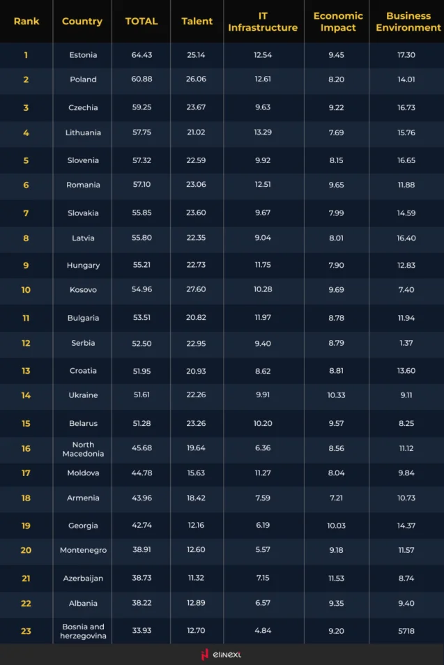 Poland currently occupies the second place in the IT Competitiveness Index