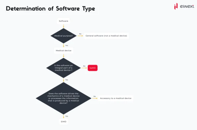 SaMD: definition and differences between software types