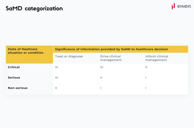 SaMD categorization