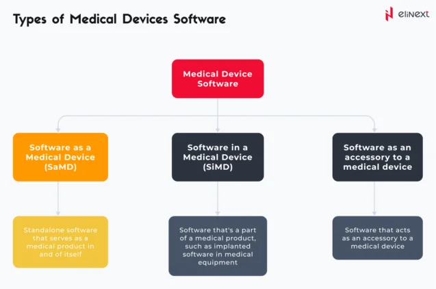 The difference between Software as a Medical Device and Medical Device Software