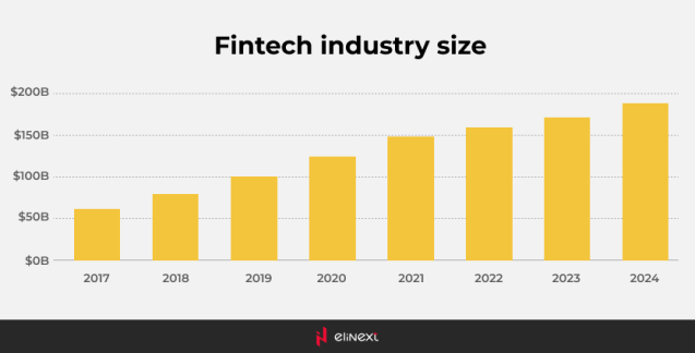 Fintech Industry Size