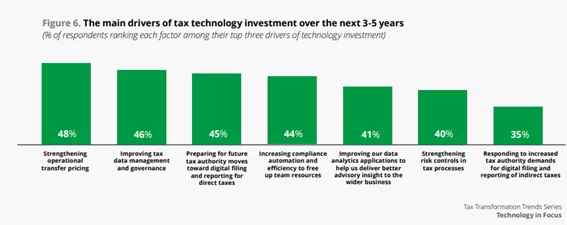 Digital tax transformation factors