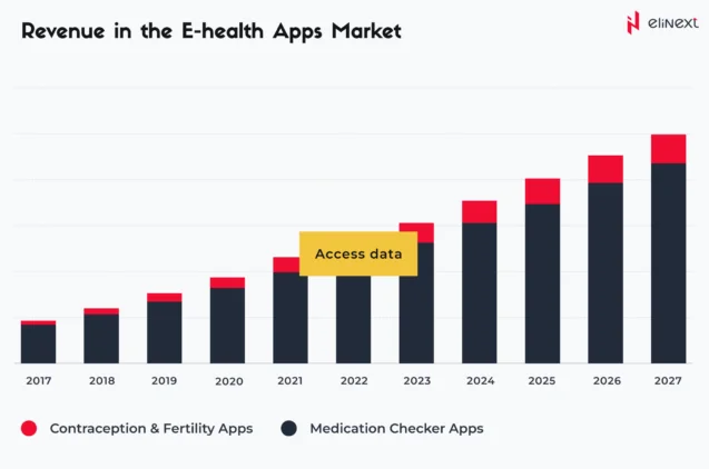 revenue in the e-health apps market is expected to amount to $1.84 bln in 2023