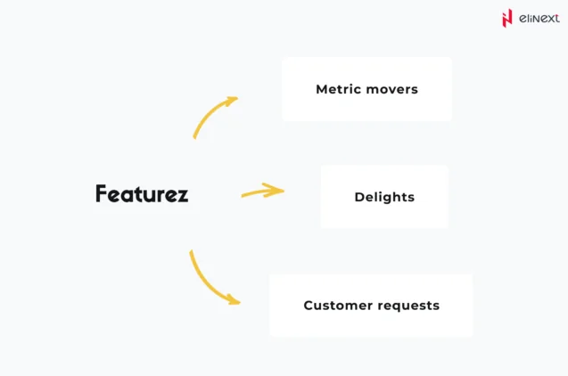 Feature buckets that categorize features into metric movers, customer requests, and customer delights
