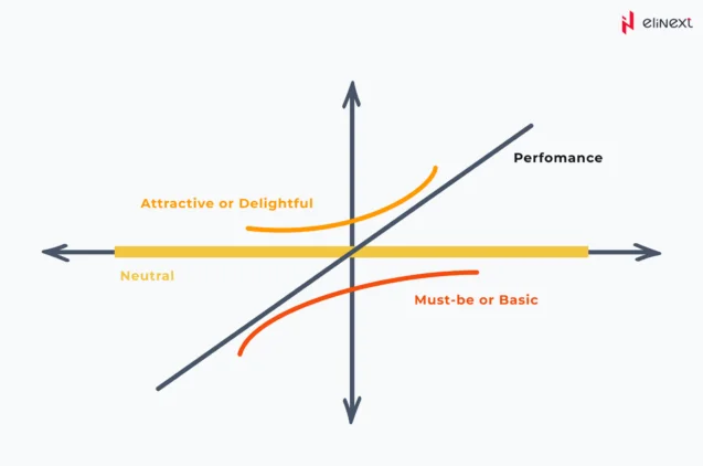 Kano model that puts customers at the heart of service development and prioritizes features based on customer satisfaction