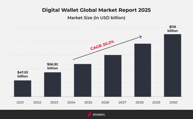 The Future of Digital Wallets: 2025 Trends, Market Insights, and Key Challenges