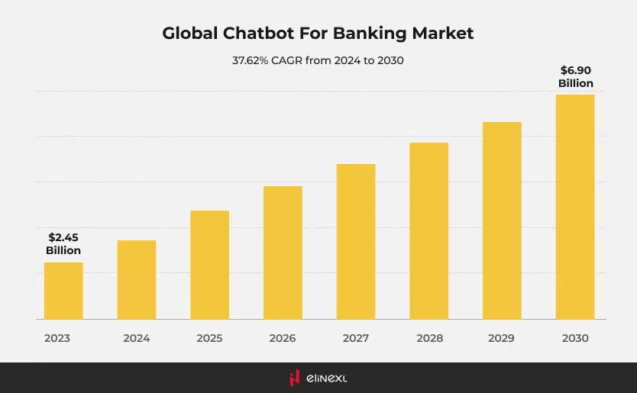 How chatbots are changing the banking industry
