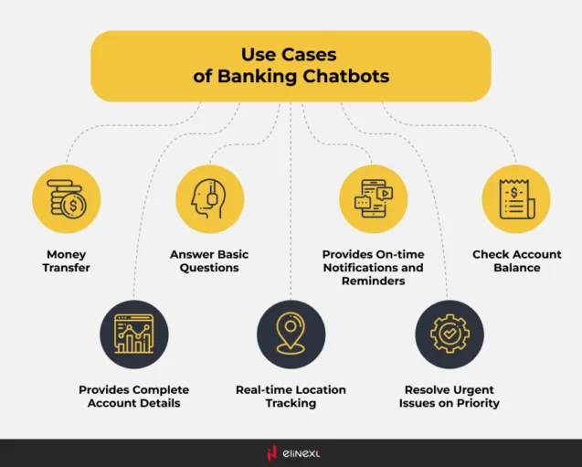 Chatbot Applications in the Banking Industry