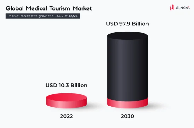 Medical tourism now has a shape that vastly differs from the one it had 20 years ago