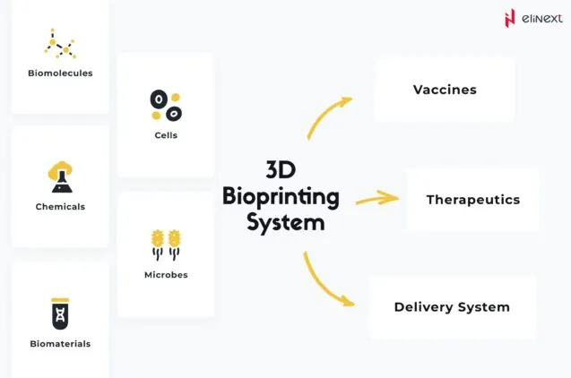 3D printing and bioprinting