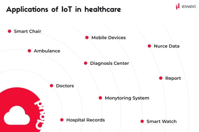 Applications of IoT in healthcare
