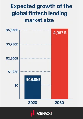 Expected growth of the global fintech lending market size