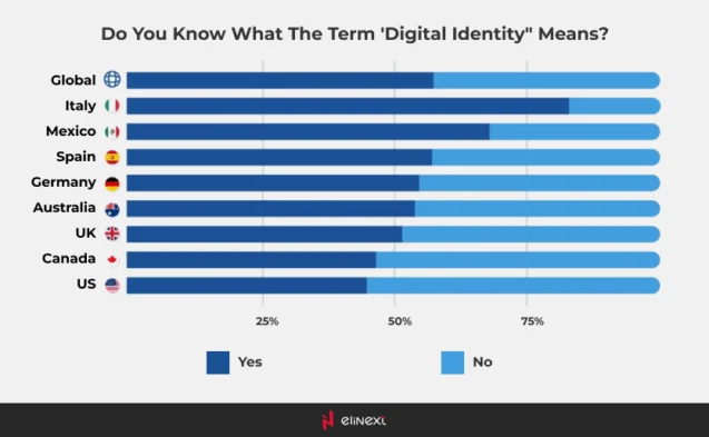 Digital Identity