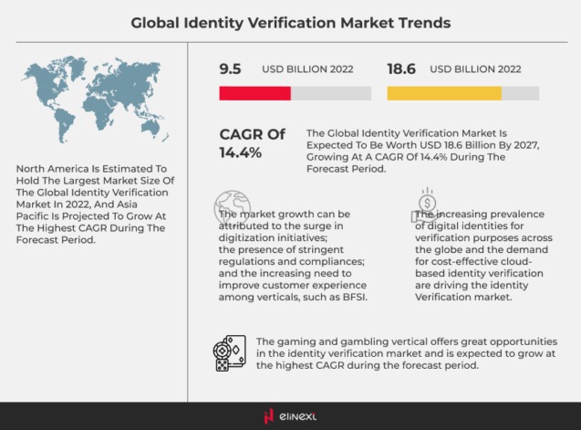 Global Identity Verification Market Trends