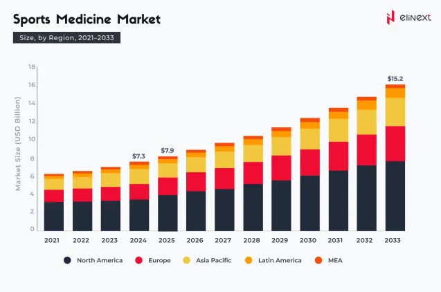 Sports Medicine Market