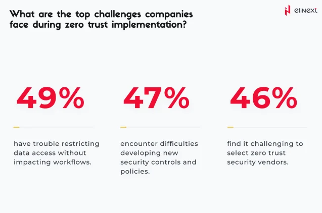 Top Challegies Companies Face During Zero Trust Implementation