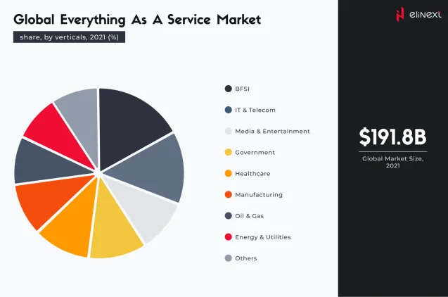 Global Everything as a Service market share