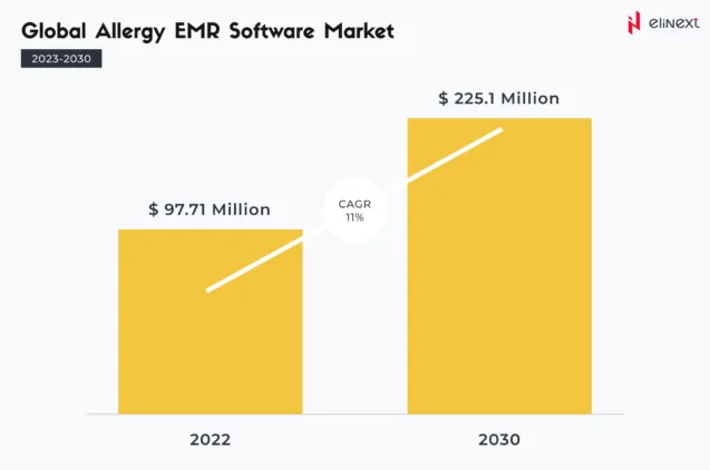 Types of Allergy-Tackling Software