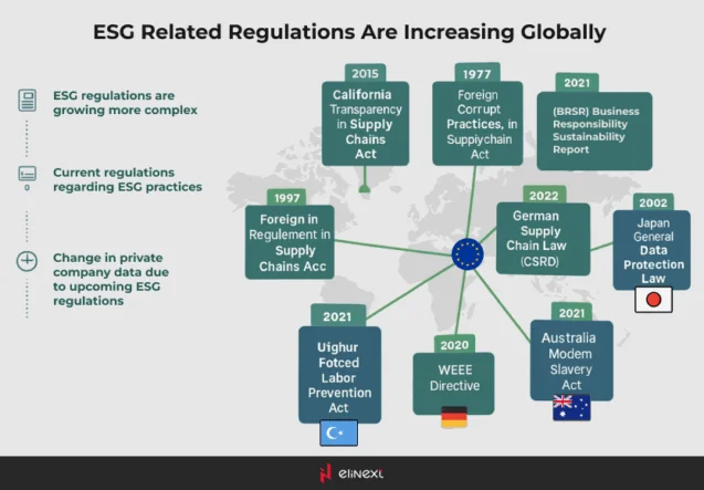 ESG regulations across the world